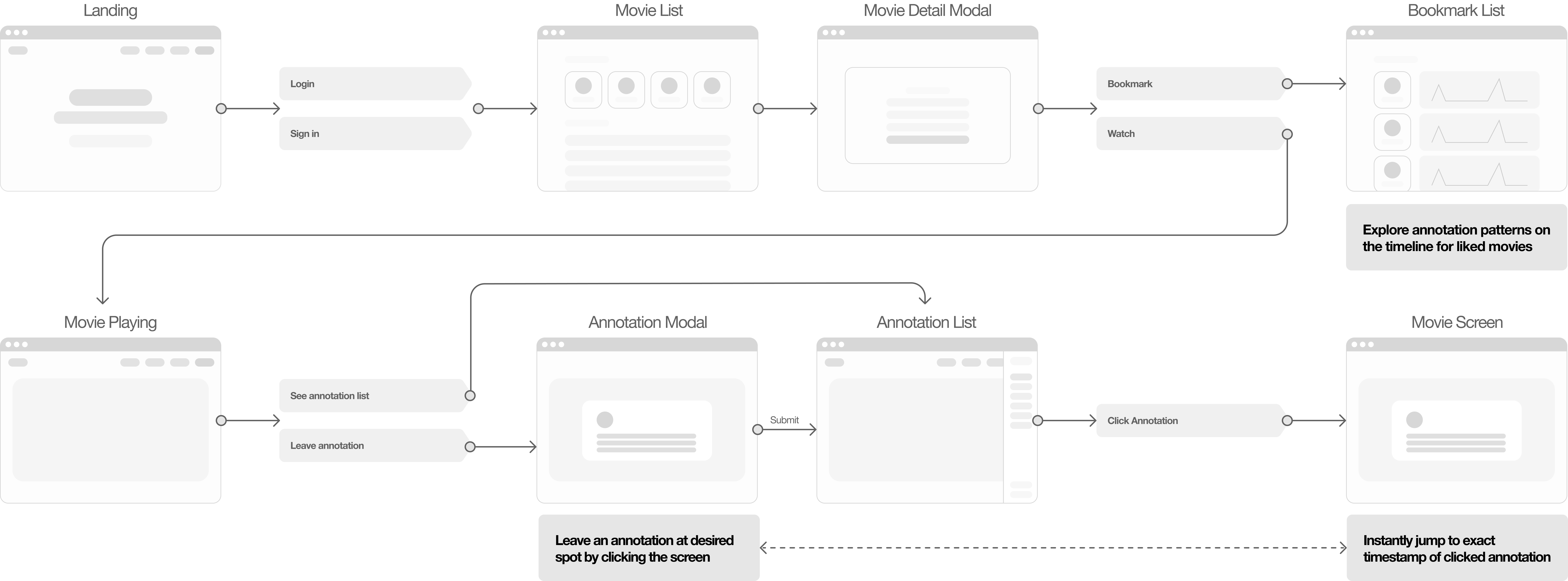 User flow