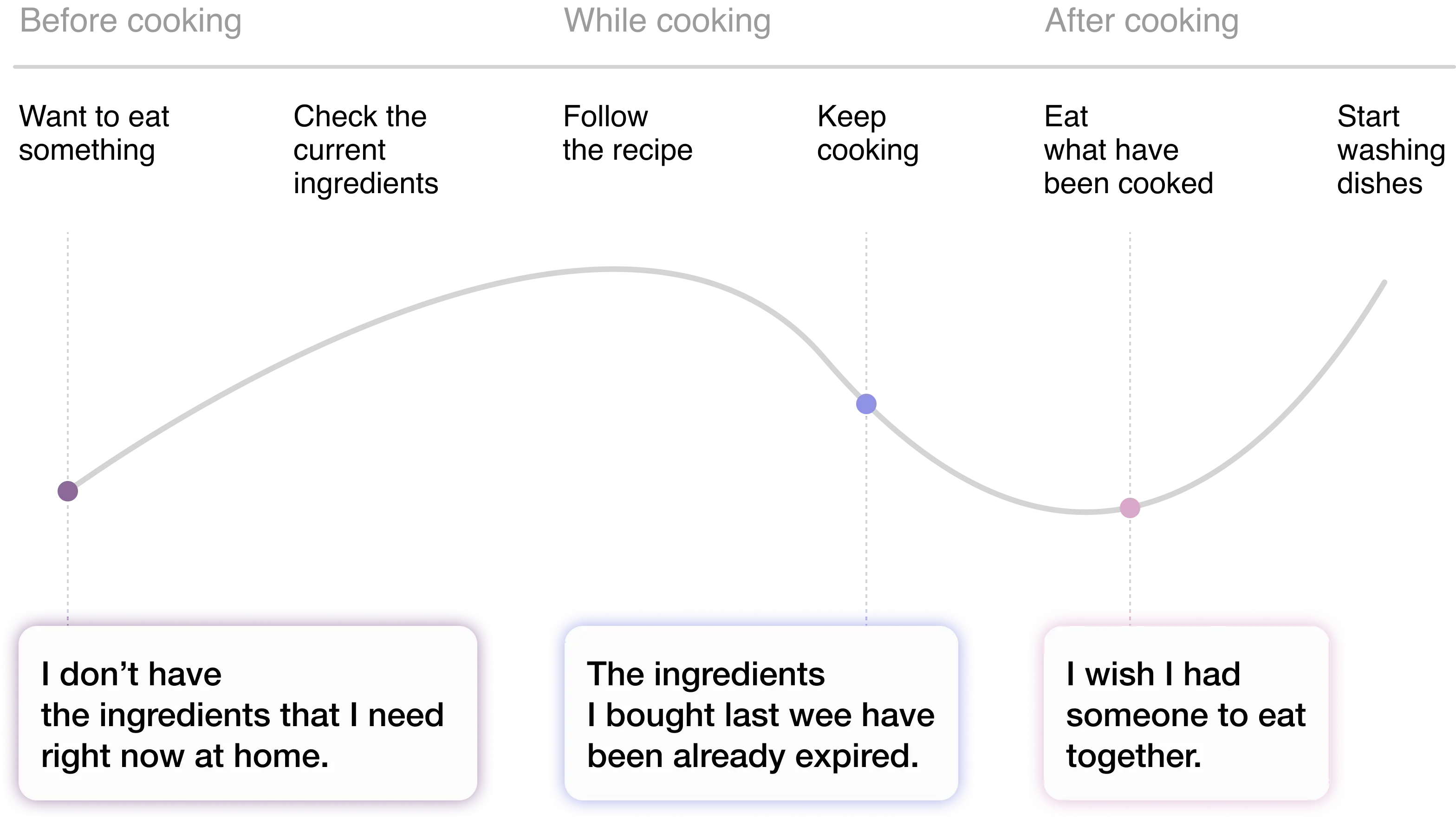 User Journey Map